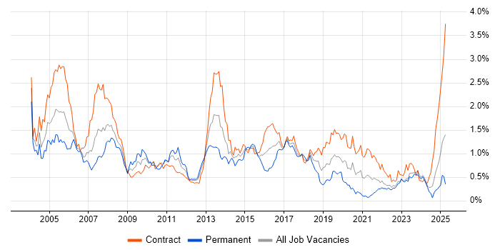 Job vacancy trend for DB2 in Scotland Job vacancy trend for DB2 in Scotland