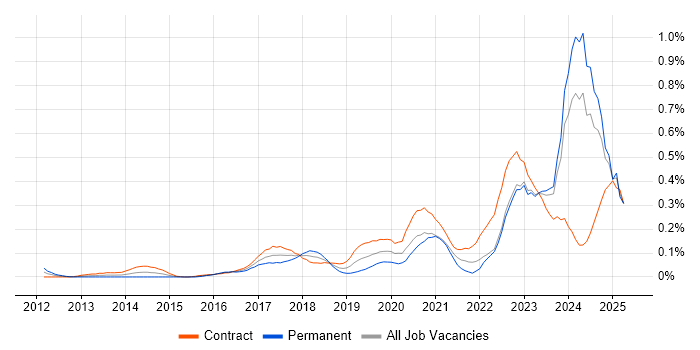 Job vacancy trend for DBS Check in Scotland