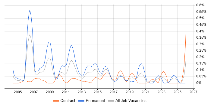 Deadline-Driven job vacancy trend in Scotland
