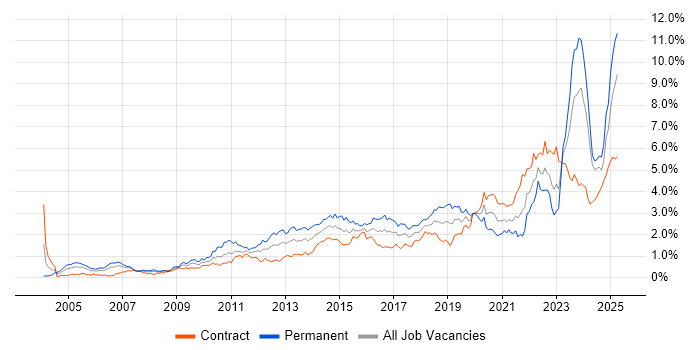 Job vacancy trend for Decision-Making in Scotland Job vacancy trend for Decision-Making in Scotland