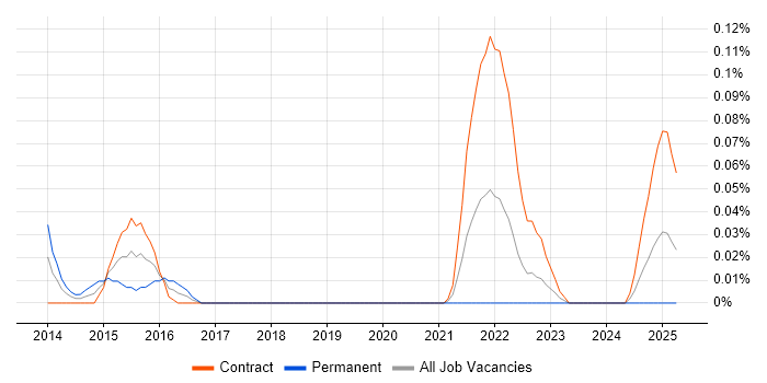 Job vacancy trend for Decision Table in Scotland