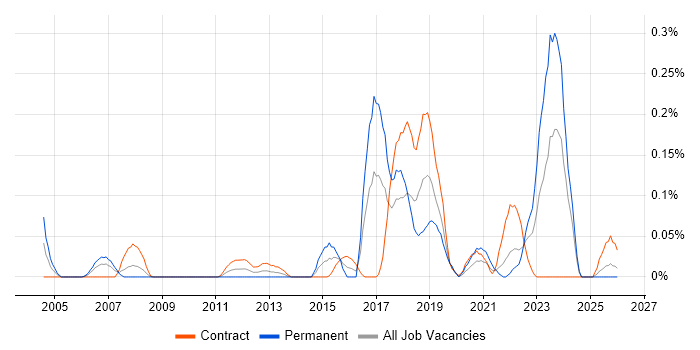 Decision Tree job vacancy trend in Scotland