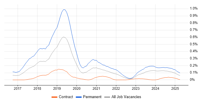 Job vacancy trend for Deep Learning in Scotland Job vacancy trend for Deep Learning in Scotland