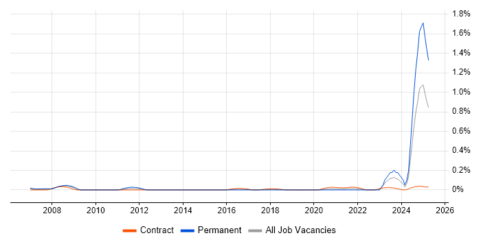 Job vacancy trend for Def Stans in Scotland Job vacancy trend for Def Stans in Scotland