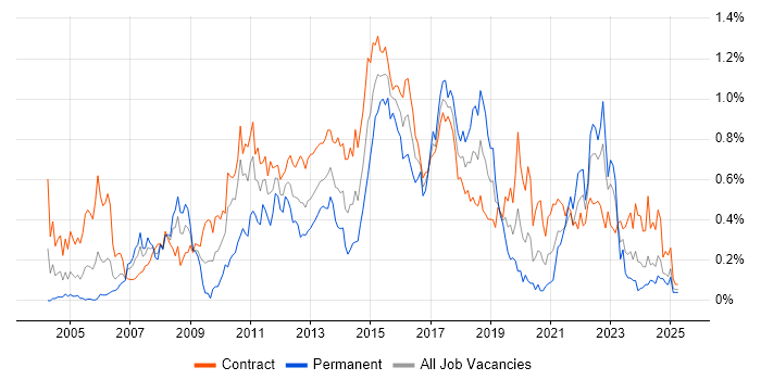 Job vacancy trend for Defect Management in Scotland