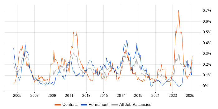 Job vacancy trend for Defect Tracking in Scotland Job vacancy trend for Defect Tracking in Scotland