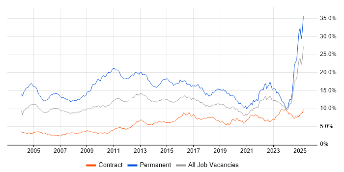 Job vacancy trend for Degree in Scotland Job vacancy trend for Degree in Scotland