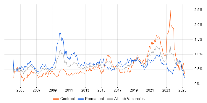 Job vacancy trend for Delivery Manager in Scotland