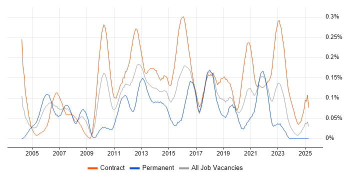 Job vacancy trend for Delivery Project Manager in Scotland Job vacancy trend for Delivery Project Manager in Scotland
