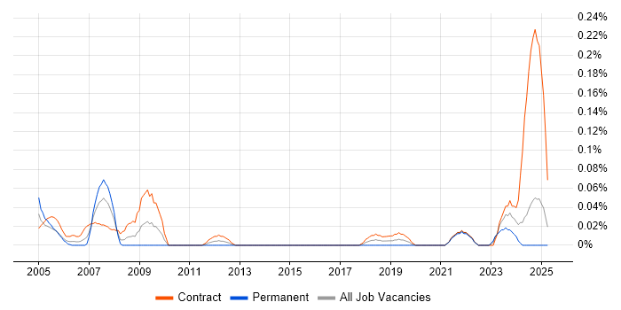 Job vacancy trend for Dell Certification in Scotland
