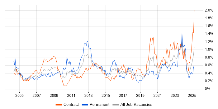Job vacancy trend for Dell in Scotland Job vacancy trend for Dell in Scotland