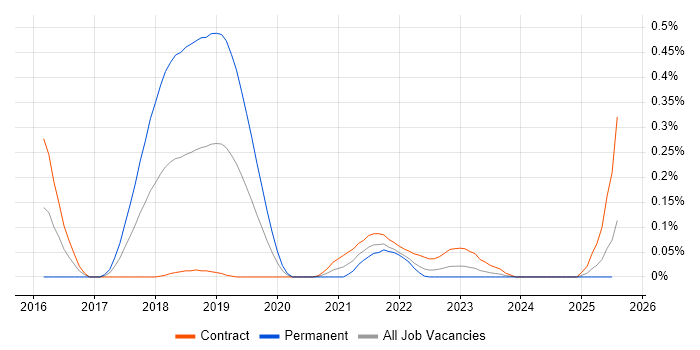 Job vacancy trend for Delphix in Scotland Job vacancy trend for Delphix in Scotland