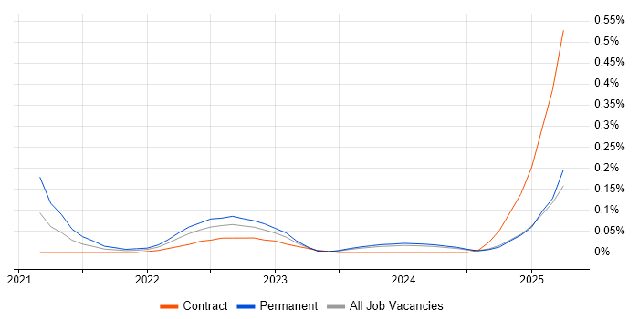 Job vacancy trend for Delta Lake in Scotland Job vacancy trend for Delta Lake in Scotland