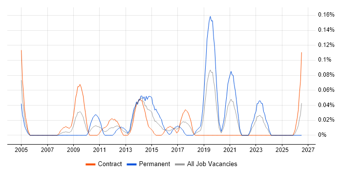 Demand Forecasting job vacancy trend in Scotland