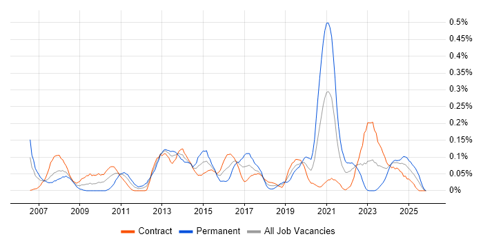 Demand Management job vacancy trend in Scotland