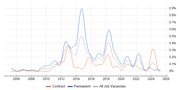 Job vacancy trend for Dependency Injection in Scotland Job vacancy trend for Dependency Injection in Scotland
