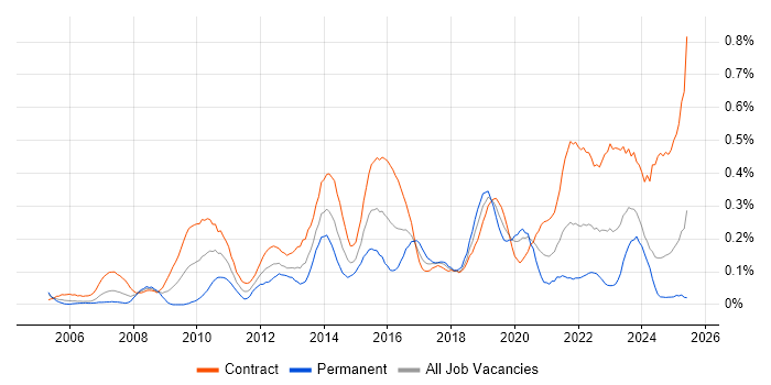 Job vacancy trend for Dependency Management in Scotland