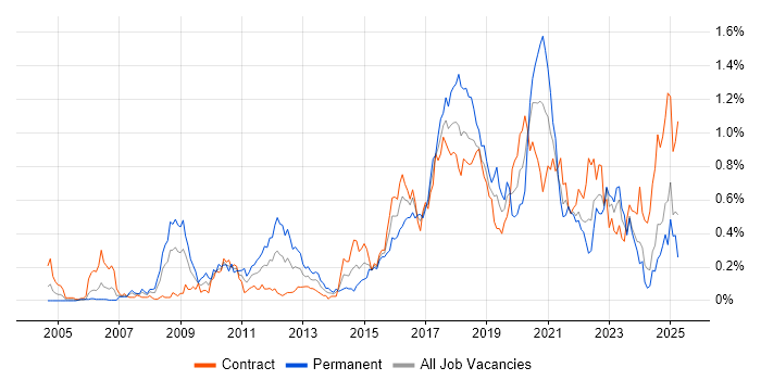 Job vacancy trend for Deployment Automation in Scotland