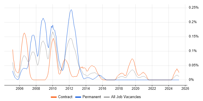 Job vacancy trend for Deployment Specialist in Scotland