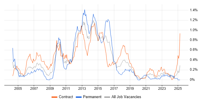 Job vacancy trend for Derivative in Scotland Job vacancy trend for Derivative in Scotland