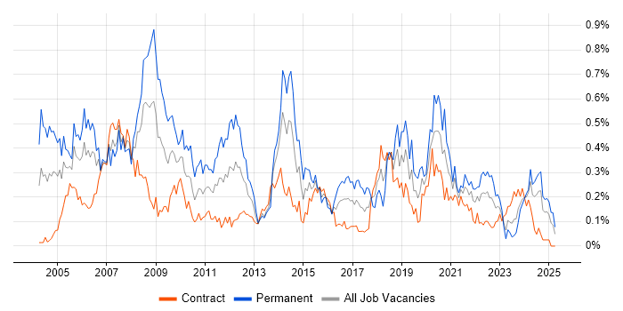 Job vacancy trend for Design Engineer in Scotland Job vacancy trend for Design Engineer in Scotland
