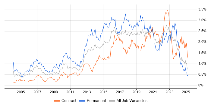 Job vacancy trend for Design Patterns in Scotland Job vacancy trend for Design Patterns in Scotland