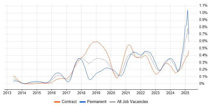 Job vacancy trend for Design Thinking in Scotland Job vacancy trend for Design Thinking in Scotland