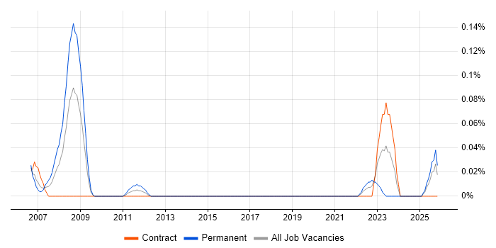 Design-to-Cost job vacancy trend in Scotland