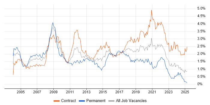 Job vacancy trend for Designer in Scotland Job vacancy trend for Designer in Scotland