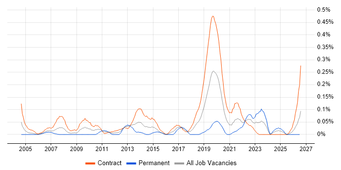 Deskside Engineer job vacancy trend in Scotland