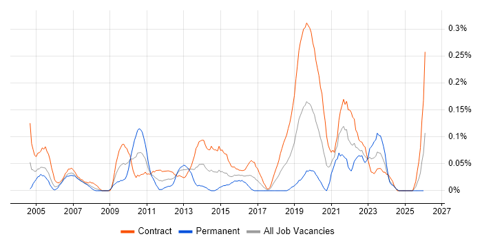 Deskside Support job vacancy trend in Scotland