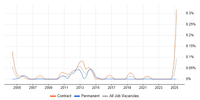 Job vacancy trend for Desktop Administrator in Scotland