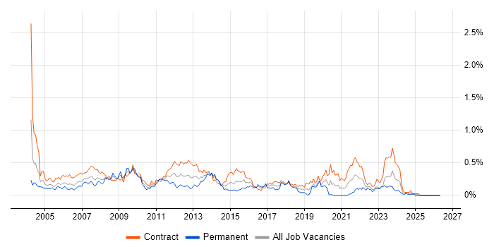 Desktop Analyst job vacancy trend in Scotland