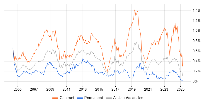Job vacancy trend for Desktop Engineer in Scotland Job vacancy trend for Desktop Engineer in Scotland