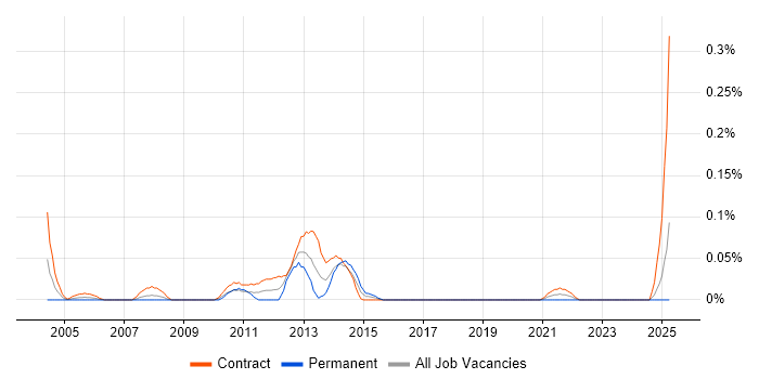 Job vacancy trend for Desktop Support Administrator in Scotland Job vacancy trend for Desktop Support Administrator in Scotland