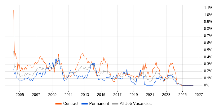 Desktop Support Analyst job vacancy trend in Scotland