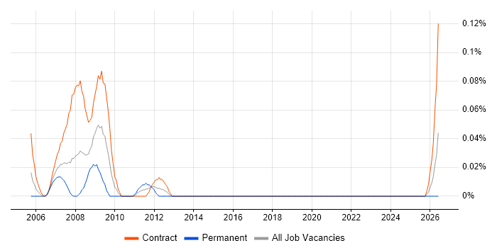 Desktop Support Consultant job vacancy trend in Scotland