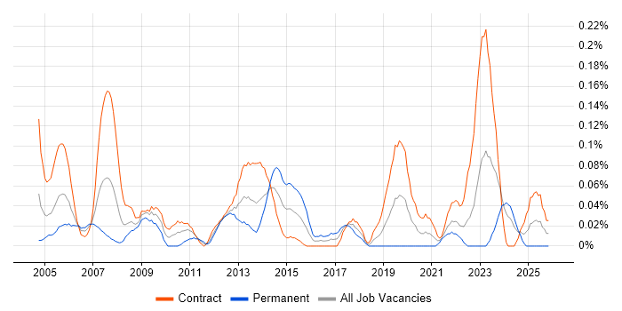 Desktop Support Technician job vacancy trend in Scotland
