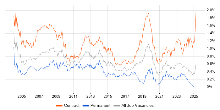 Job vacancy trend for Desktop Support in Scotland Job vacancy trend for Desktop Support in Scotland