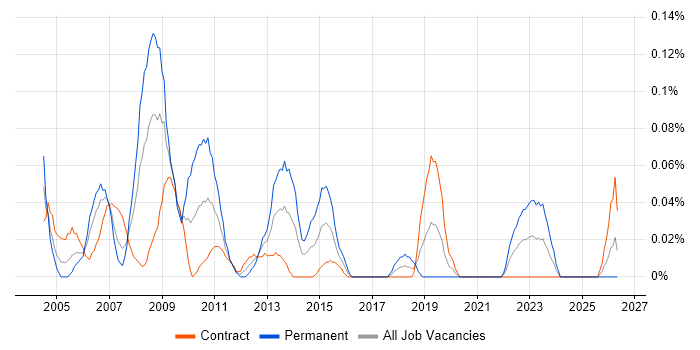 Desktop Team Leader job vacancy trend in Scotland