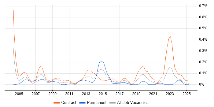 Job vacancy trend for Desktop Technician in Scotland