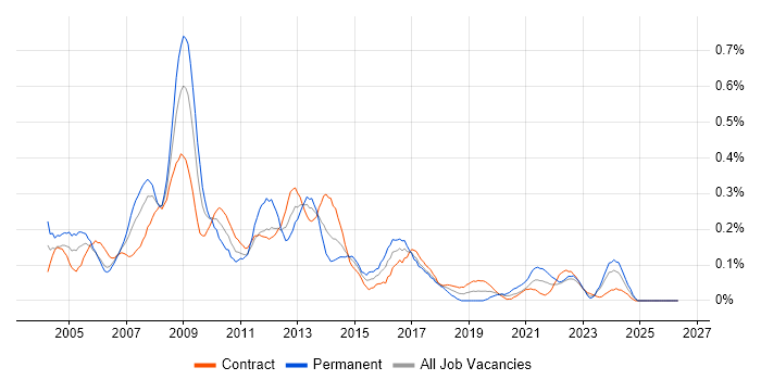 Developer Analyst job vacancy trend in Scotland