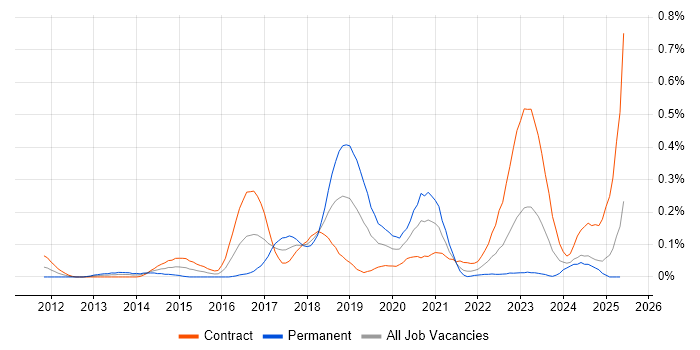 Job vacancy trend for Developer in Test in Scotland Job vacancy trend for Developer in Test in Scotland