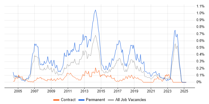 Job vacancy trend for Developer/Software Engineer in Scotland Job vacancy trend for Developer/Software Engineer in Scotland