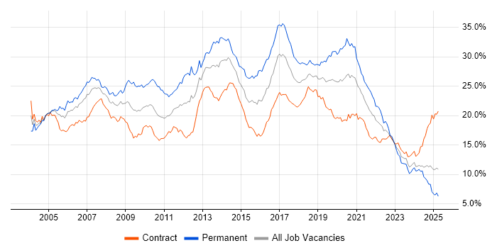 Job vacancy trend for Developer in Scotland Job vacancy trend for Developer in Scotland