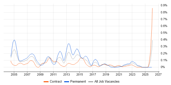 Development Analyst job vacancy trend in Scotland
