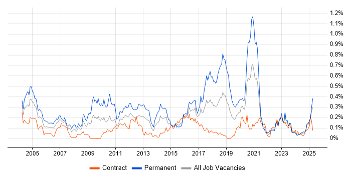 Job vacancy trend for Development Engineer in Scotland Job vacancy trend for Development Engineer in Scotland
