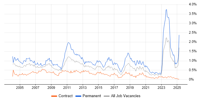Job vacancy trend for Development Manager in Scotland Job vacancy trend for Development Manager in Scotland