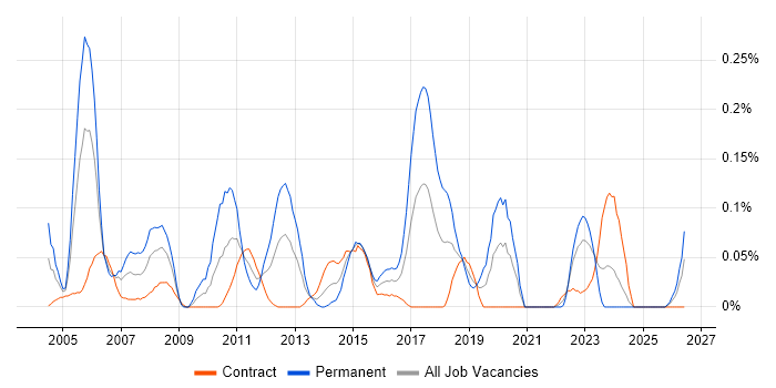 Device Driver Development job vacancy trend in Scotland