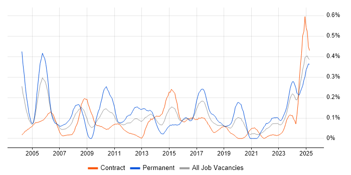 Job vacancy trend for Device Driver in Scotland